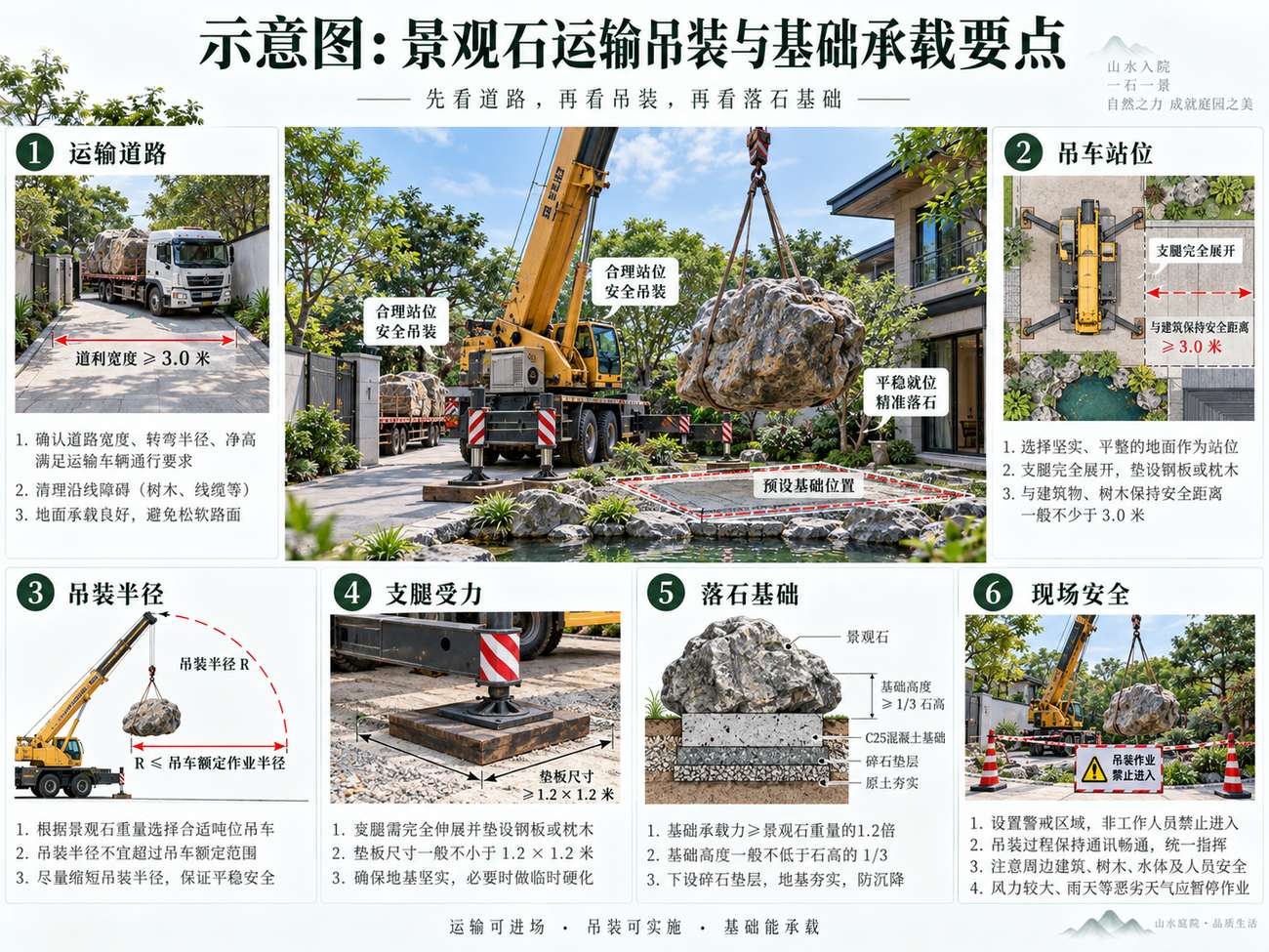 示意图：景观石运输、吊装和基础承载——先看运输道路，再看吊车站位与作业半径，最后核对落石基础和承载条件。