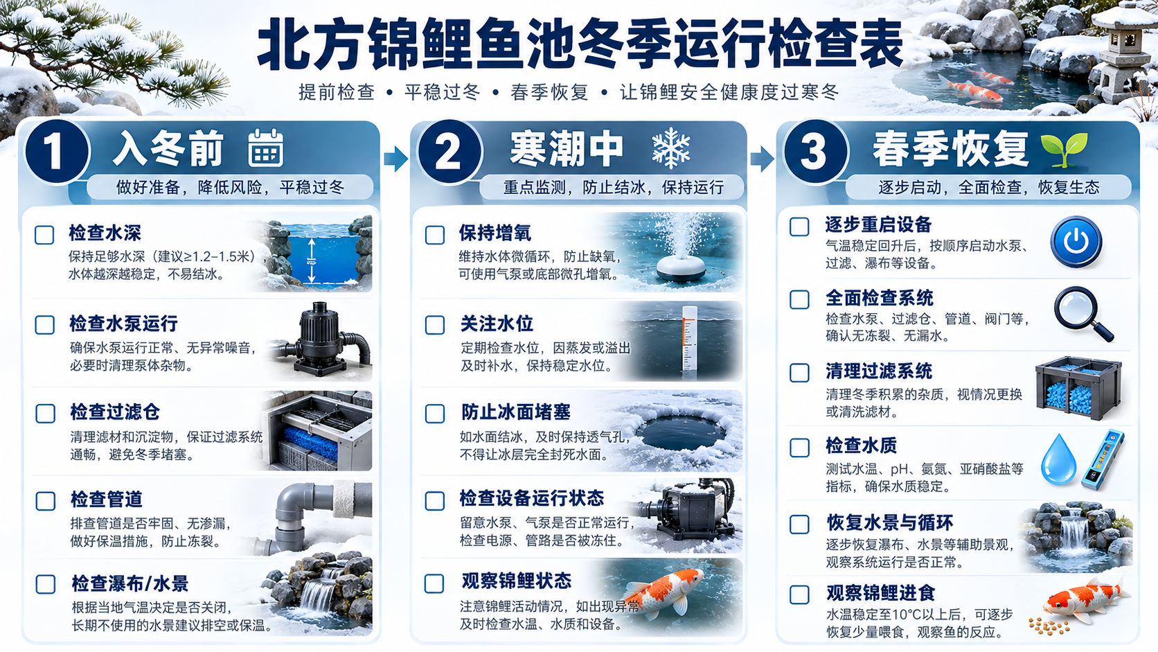 图8｜入冬前、寒潮中、春季恢复三个阶段的运行检查参考。（原理示意，并非真实项目照片或统一施工参数）